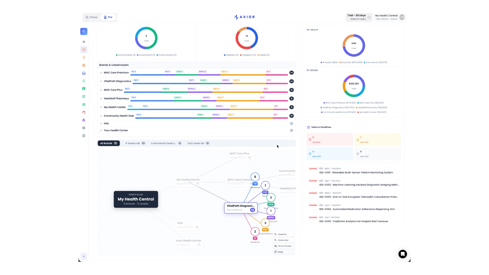 The Zavior For Brands dashboard